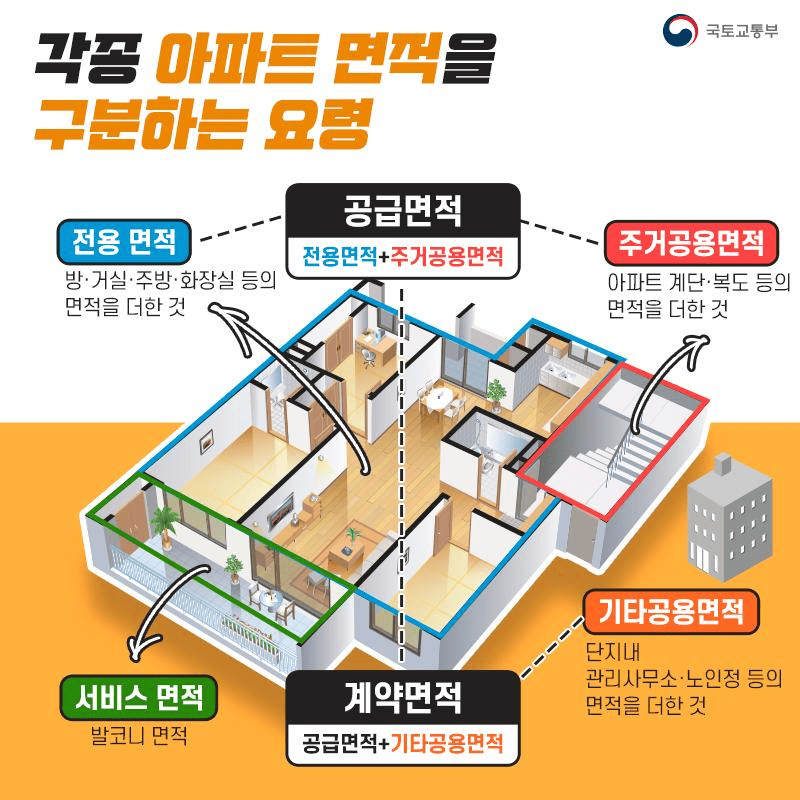 아파트 평수와 제곱미터를 환산하는 기준 안내