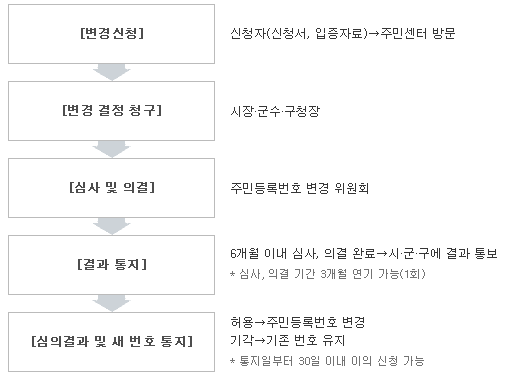 주민등록번호 변경 신청 처리 절차도