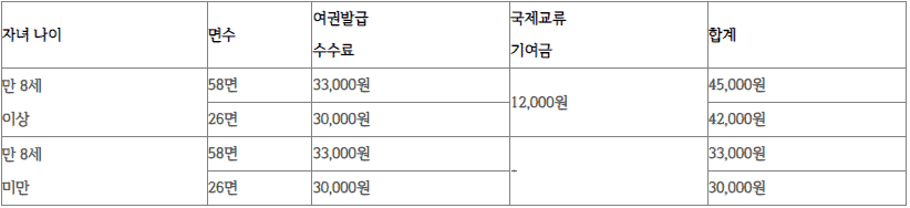 미성년자 여권 발급 수수료 안내표