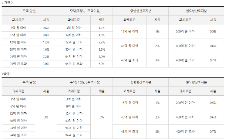 종합부동산세 과세표준별 세율표